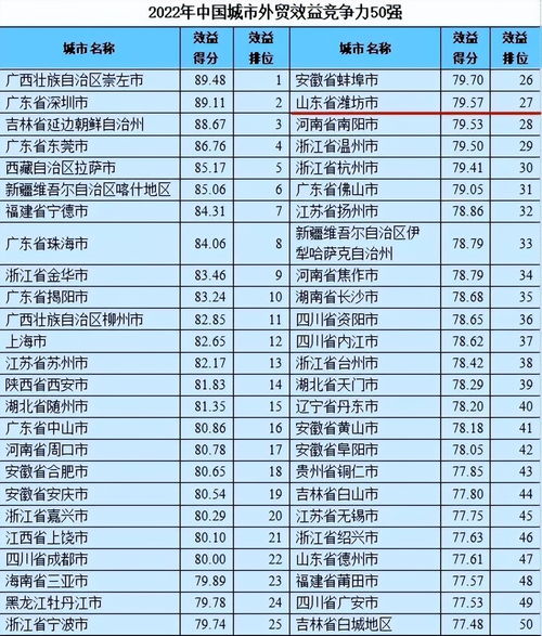 中国外贸百强城市榜单发布,潍坊上榜