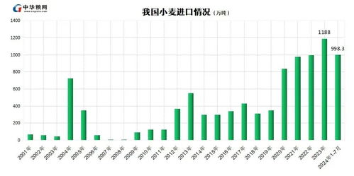 确保小麦价格在合理区间运行