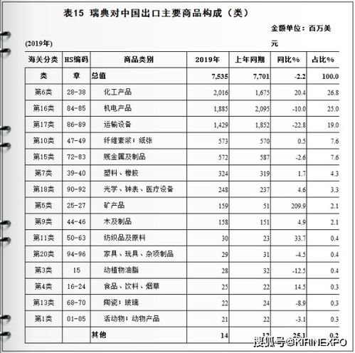 市场开发 瑞典与中国双边贸易及进出口产品分析